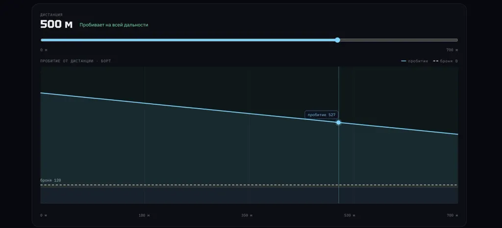 Distance slider and penetration vs distance chart