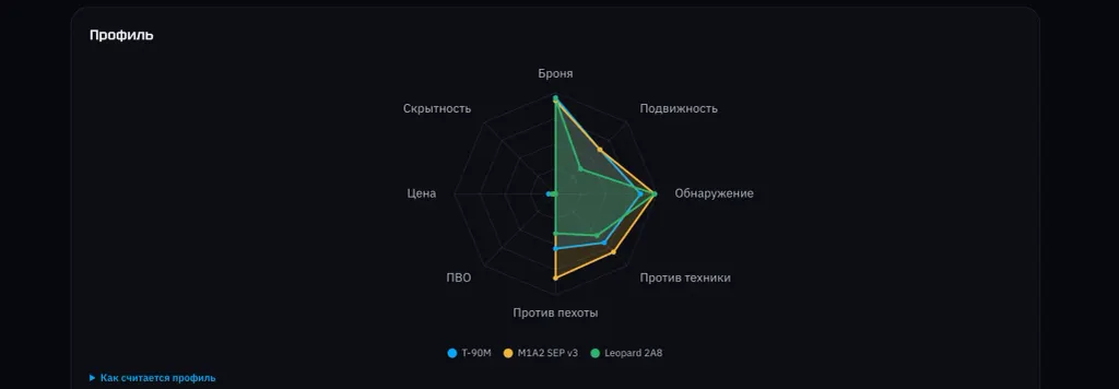 Unit profiles overlaid
